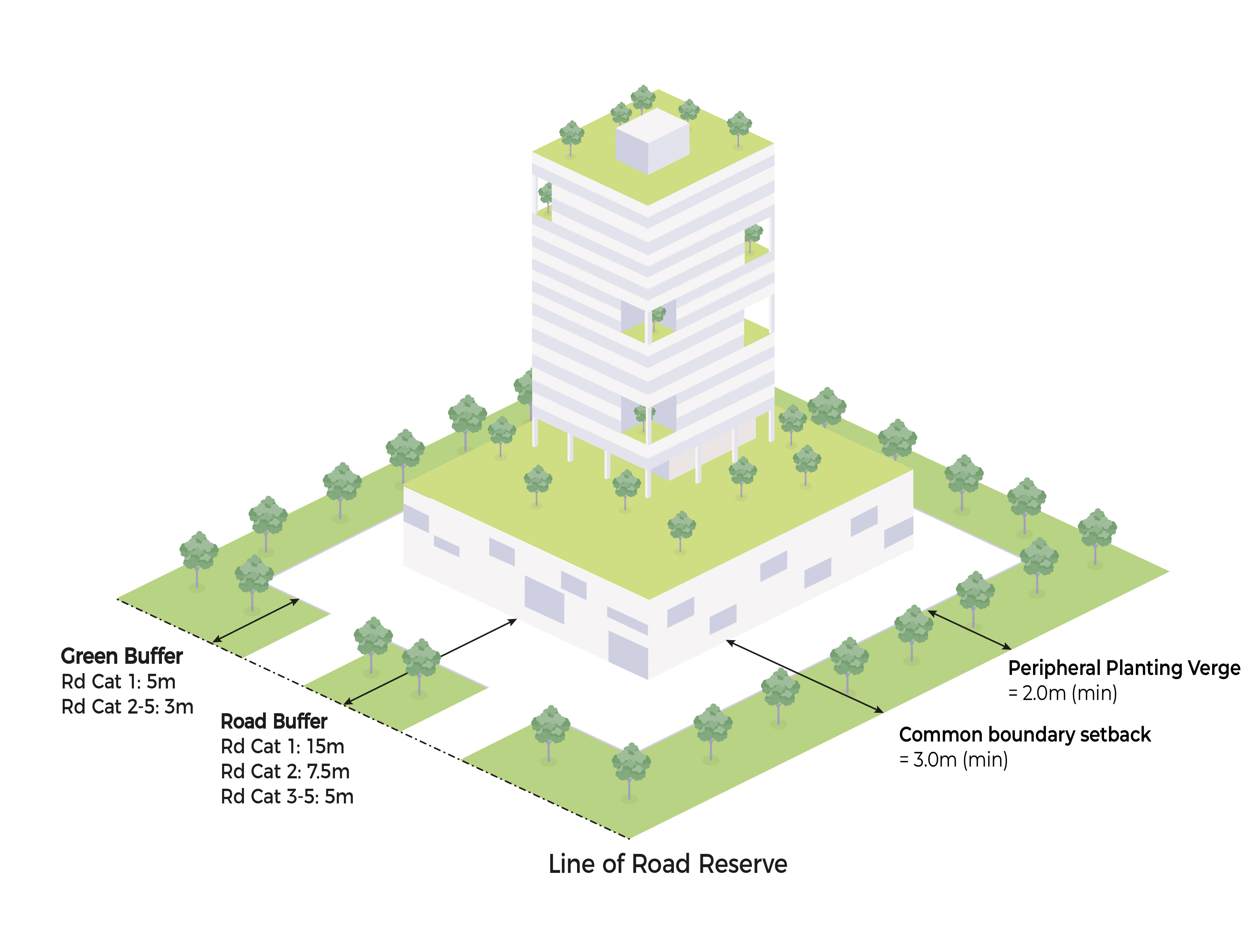 MSCP layout showing road buffer, green buffer and minimum boundary setbacks.